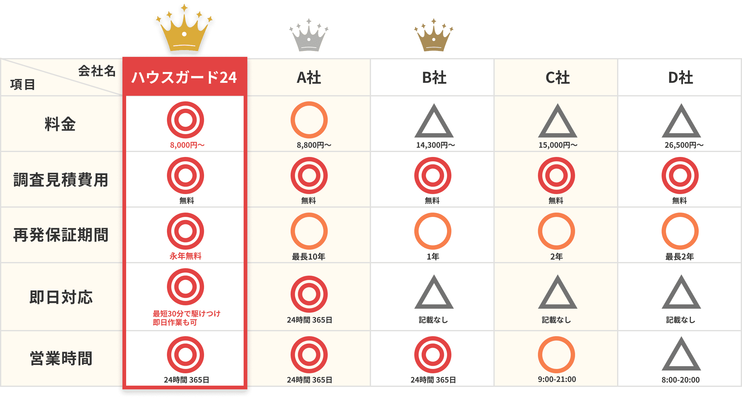 害獣駆除業社比較一覧表