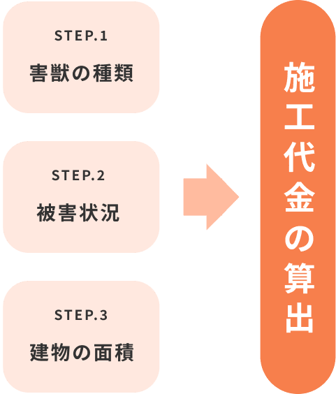 施工代金の算出方法