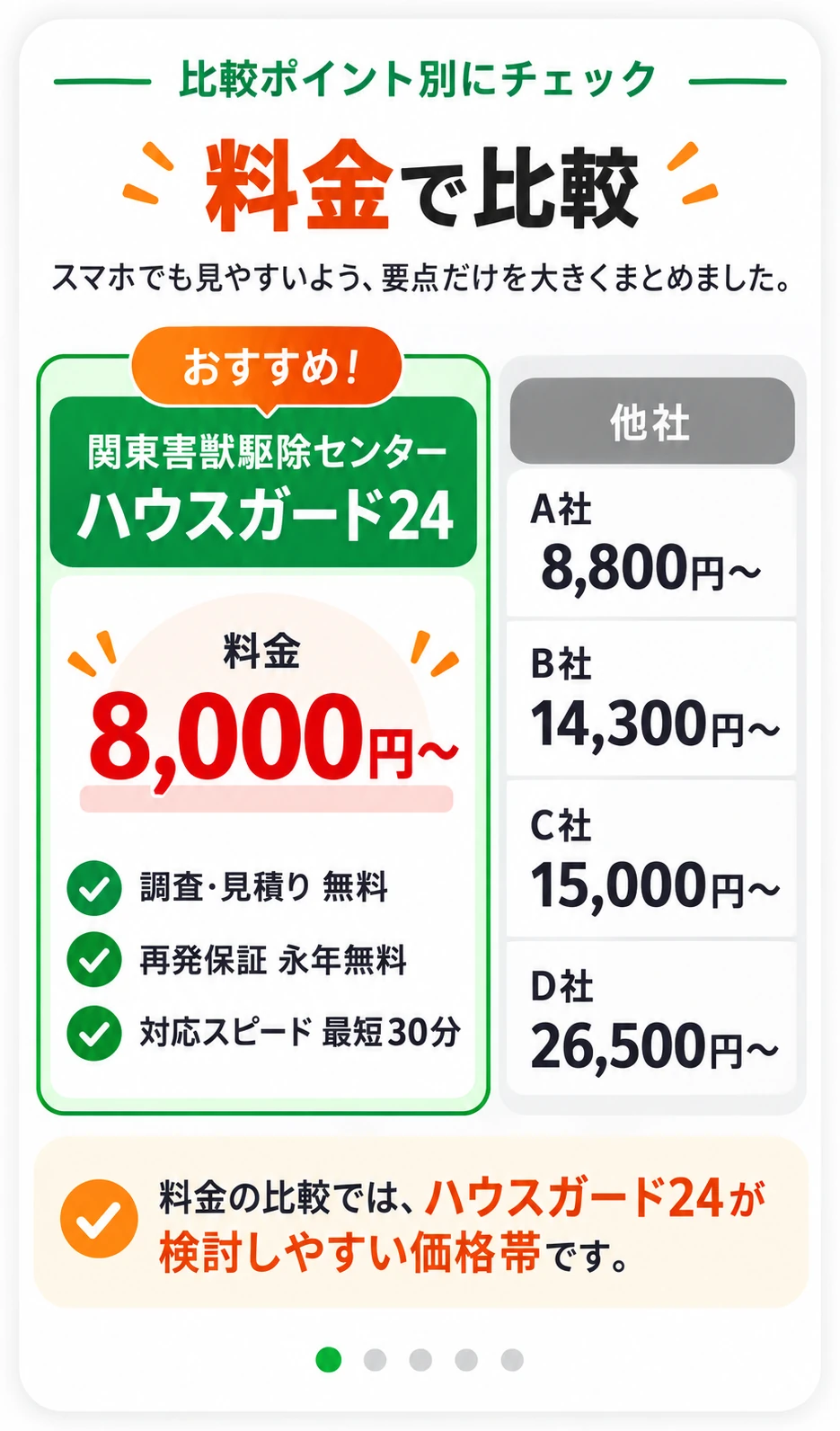 料金で比較：ハウスガード24は8,000円〜。調査・見積り無料、再発保証、最短30分対応