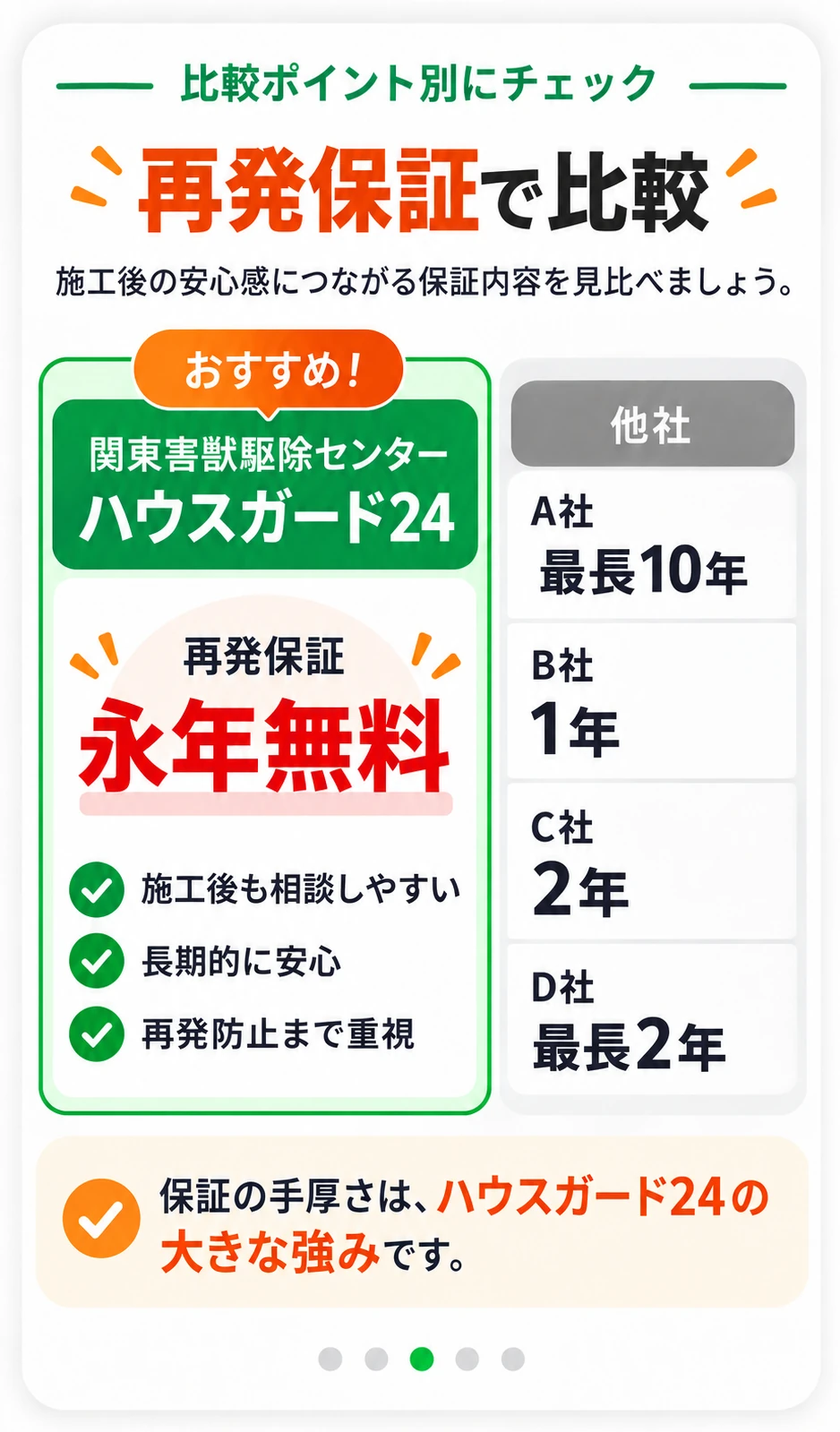 再発保証で比較：ハウスガード24は対策工事を行った施工箇所に限り永年保証