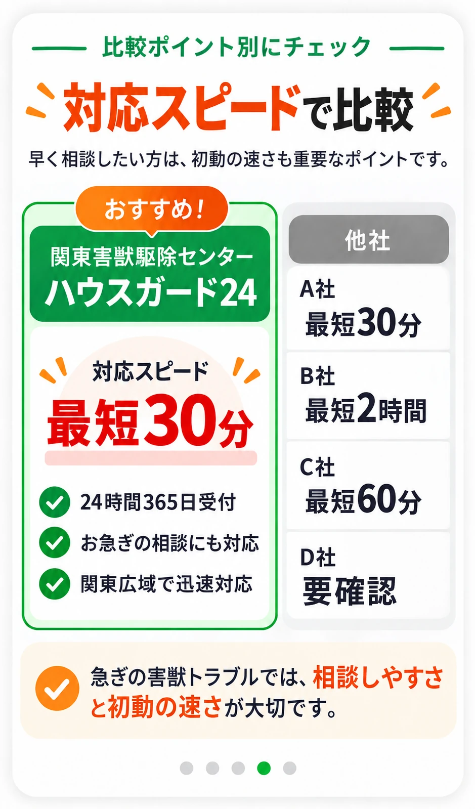 対応スピードで比較：ハウスガード24は最短30分、24時間365日受付