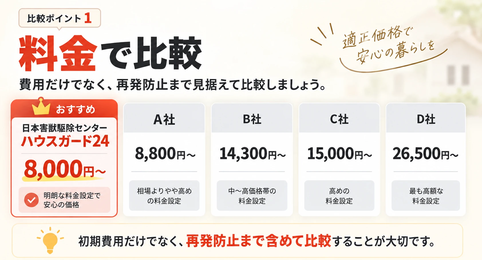 比較ポイント1 料金で比較：ハウスガード24は8,000円〜。費用だけでなく再発防止まで見据えて比較しましょう