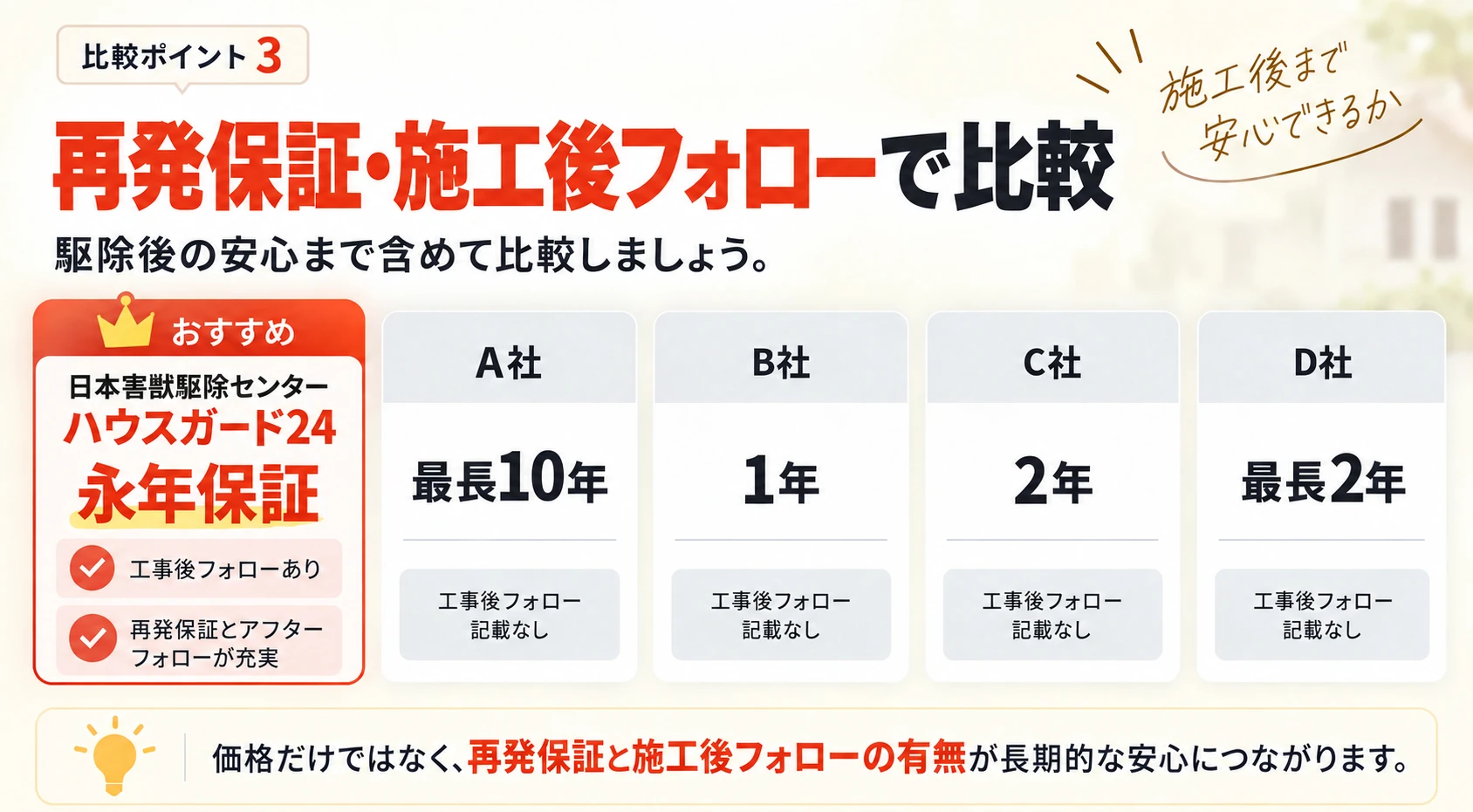 比較ポイント3 再発保証・施工後フォローで比較：ハウスガード24は対策工事を行った施工箇所に限り永年保証、工事後フォローあり