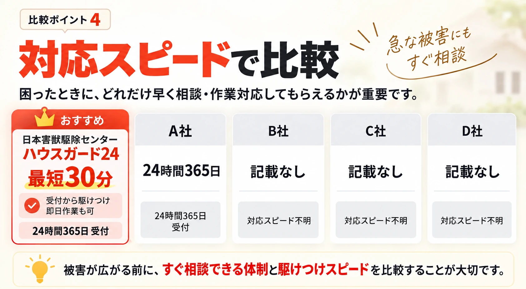 比較ポイント4 対応スピードで比較：ハウスガード24は最短30分で駆けつけ、即日作業も可、24時間365日受付